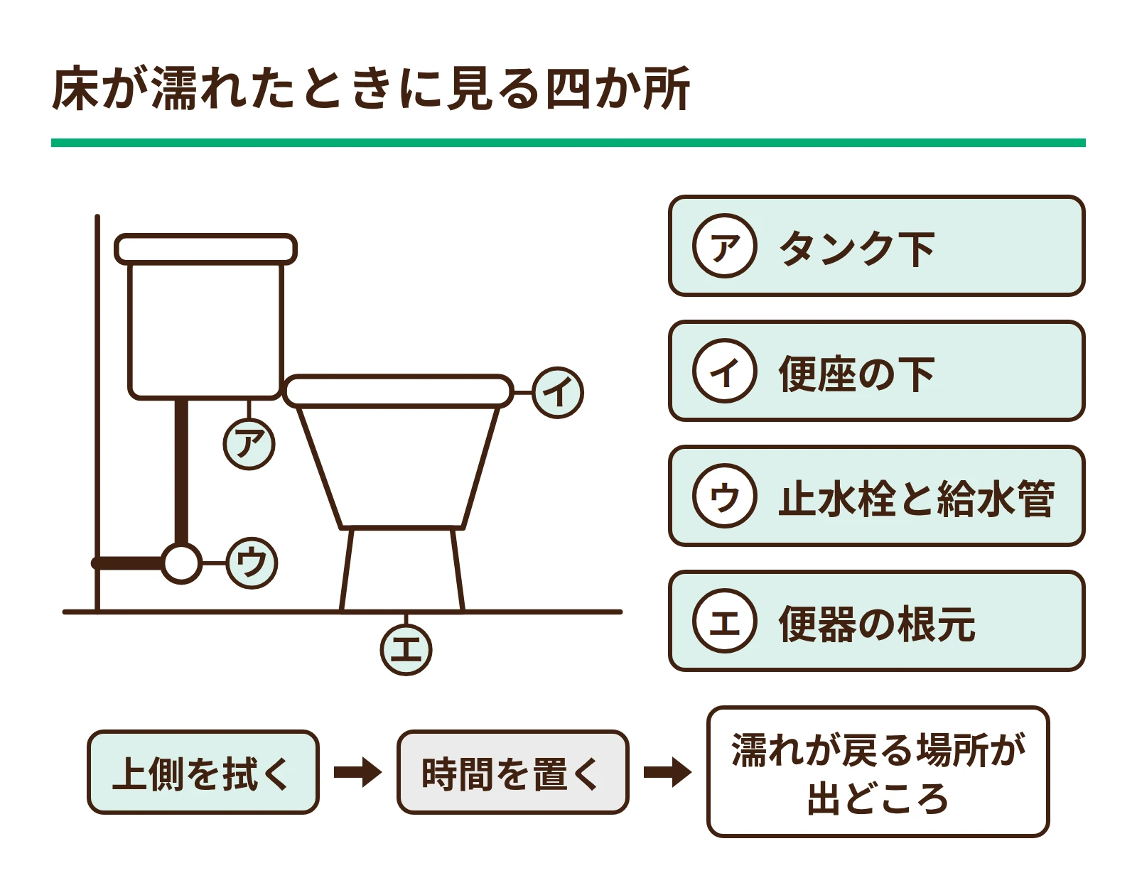 トイレの床が濡れたときに確認する4か所の位置を示した図