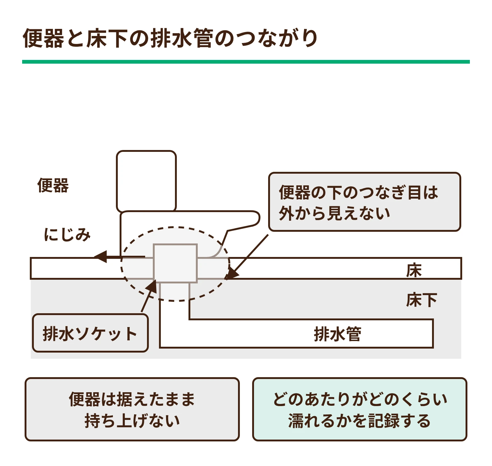便器と床下の排水管のつなぎ目が外から見えないことを示した断面図