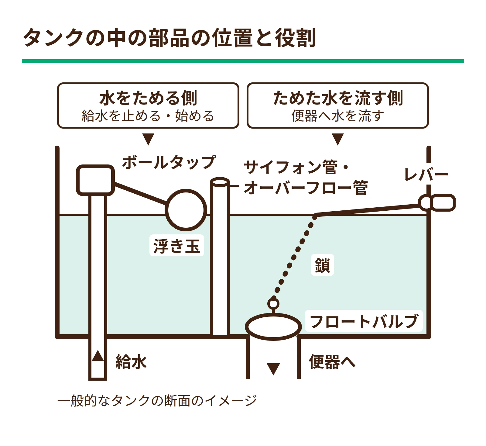 トイレのタンク内で水をためる部品と流す部品の位置を示した図